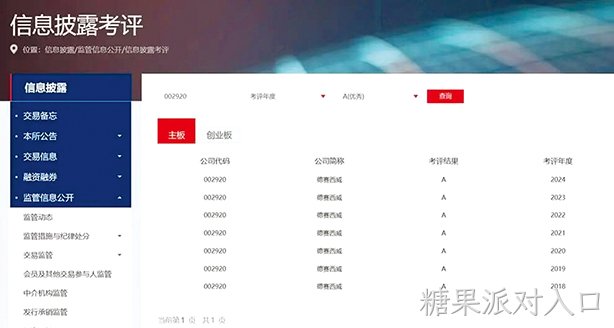 糖果派对入口西威连续7年获深交所信息披露考评A级